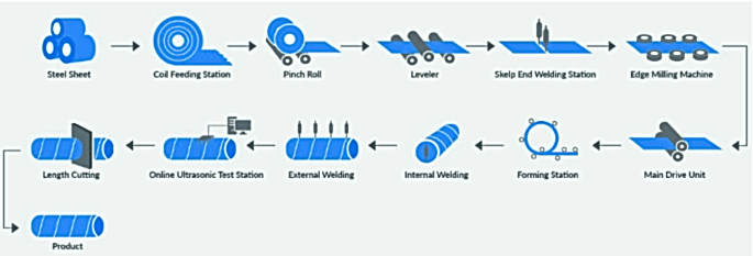 Spiral Kaynaklı Çelik Borular